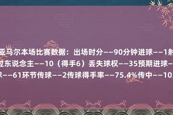 亚马尔本场比赛数据：出场时分——90分钟进球——1射门——6（射正2）尝试过东说念主——10（得手6）丢失球权——35预期进球——0.19触球——102传球——61环节传球——2传球得手率——75.4%传中——10大地起义——14（得手8）被犯规——2媒体评分——8.5    2026世界杯买球体育信息
