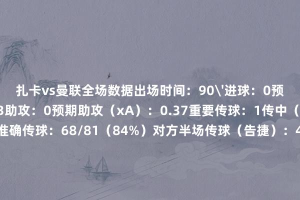 扎卡vs曼联全场数据出场时间：90'进球：0预期进球（xG）：0.03助攻：0预期助攻（xA）：0.37重要传球：1传中（告捷）：2（1）准确传球：68/81（84%）对方半场传球（告捷）：41/51（80%）本方半场传球（告捷）：27/30（90%）长传（告捷）：6/10（60%）总射门：1射正：0射门被封堵：0触球：97过东说念主（告捷）：1（1）被犯规：1丢失球权：16扫视孝顺：6抢断（告捷）：3（3）阻止：2突围：0封堵射门：1赢回球权：11大地抗争（告捷）：7（5）空中抗争（告捷）：4（2）被过：0体育赛事直播
